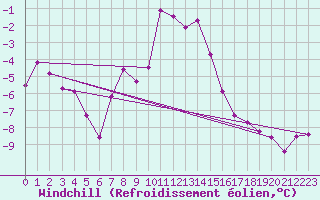 Courbe du refroidissement olien pour Kahler Asten