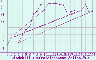 Courbe du refroidissement olien pour Bad Mitterndorf