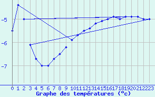 Courbe de tempratures pour Sonnblick - Autom.