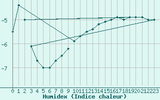 Courbe de l'humidex pour Sonnblick - Autom.