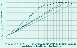 Courbe de l'humidex pour Horn