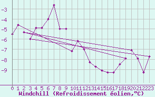 Courbe du refroidissement olien pour Les Charbonnires (Sw)