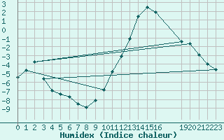 Courbe de l'humidex pour Rethel (08)