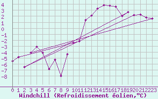 Courbe du refroidissement olien pour Bagnres-de-Luchon (31)