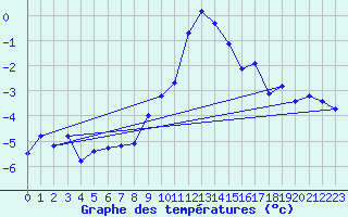 Courbe de tempratures pour Grimentz (Sw)