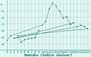 Courbe de l'humidex pour Grimentz (Sw)