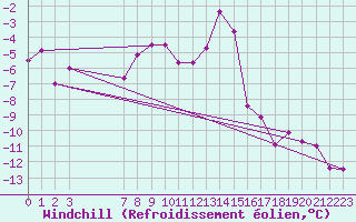 Courbe du refroidissement olien pour Mierkenis