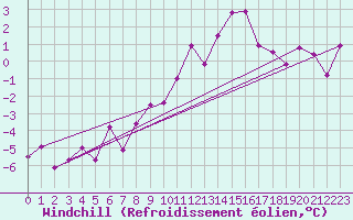 Courbe du refroidissement olien pour Annecy (74)