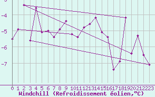 Courbe du refroidissement olien pour Les Diablerets