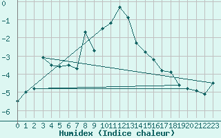 Courbe de l'humidex pour Pitztaler Gletscher