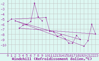 Courbe du refroidissement olien pour Vardo Ap