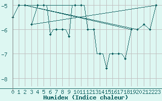 Courbe de l'humidex pour Petrozavodsk