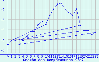 Courbe de tempratures pour Zugspitze