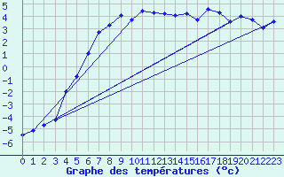 Courbe de tempratures pour Vaagsli