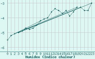 Courbe de l'humidex pour Loken I Volbu