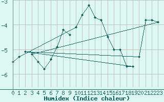 Courbe de l'humidex pour Tammisaari Jussaro