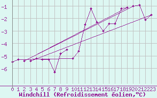 Courbe du refroidissement olien pour Koblenz Falckenstein