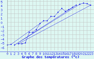 Courbe de tempratures pour Villacher Alpe