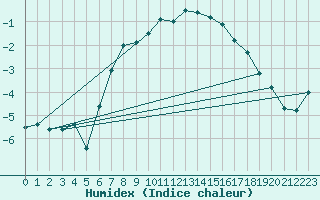 Courbe de l'humidex pour Tannas