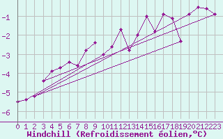 Courbe du refroidissement olien pour Luedenscheid