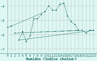 Courbe de l'humidex pour La Fretaz (Sw)