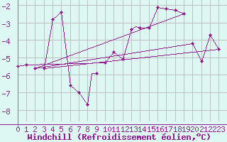 Courbe du refroidissement olien pour Tulln