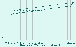 Courbe de l'humidex pour Gaustatoppen