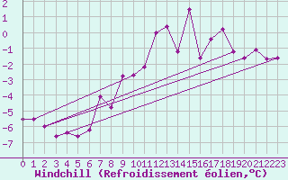 Courbe du refroidissement olien pour Kongsvinger