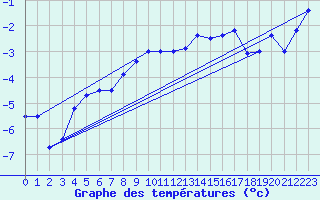 Courbe de tempratures pour Skabu-Storslaen