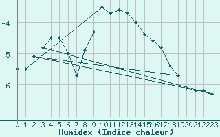 Courbe de l'humidex pour Zinnwald-Georgenfeld