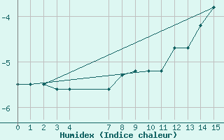 Courbe de l'humidex pour Cairnwell