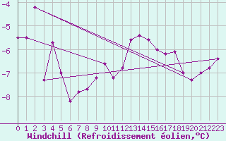 Courbe du refroidissement olien pour Egolzwil