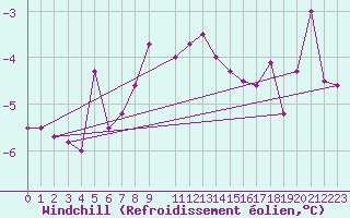 Courbe du refroidissement olien pour Bergn / Latsch