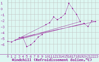 Courbe du refroidissement olien pour Salen-Reutenen