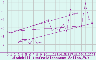Courbe du refroidissement olien pour Visp