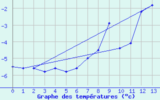 Courbe de tempratures pour Gornergrat