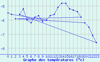 Courbe de tempratures pour Titlis