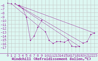 Courbe du refroidissement olien pour Lomnicky Stit