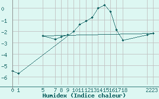 Courbe de l'humidex pour Diepenbeek (Be)