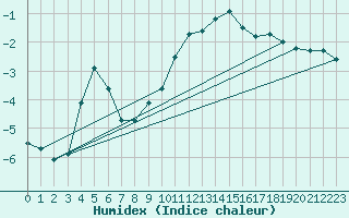 Courbe de l'humidex pour Bergn / Latsch