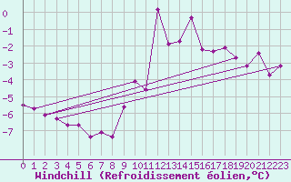 Courbe du refroidissement olien pour Mont-Saint-Vincent (71)