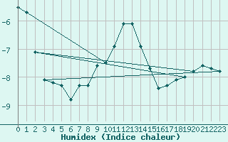 Courbe de l'humidex pour Sniezka
