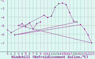 Courbe du refroidissement olien pour Fichtelberg