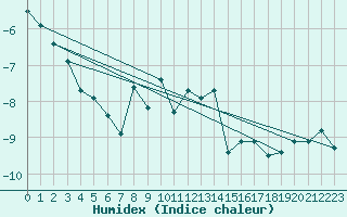 Courbe de l'humidex pour Pilatus