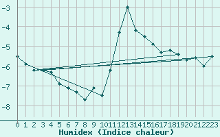 Courbe de l'humidex pour Krimml