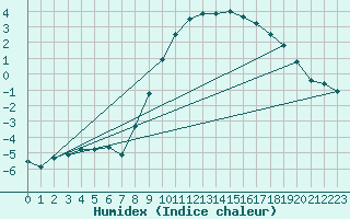 Courbe de l'humidex pour Bergn / Latsch