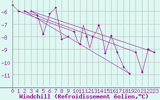 Courbe du refroidissement olien pour Sandnessjoen / Stokka
