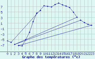 Courbe de tempratures pour Dagloesen