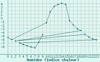 Courbe de l'humidex pour Saint Andrae I. L.