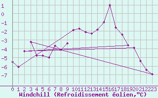 Courbe du refroidissement olien pour Guetsch